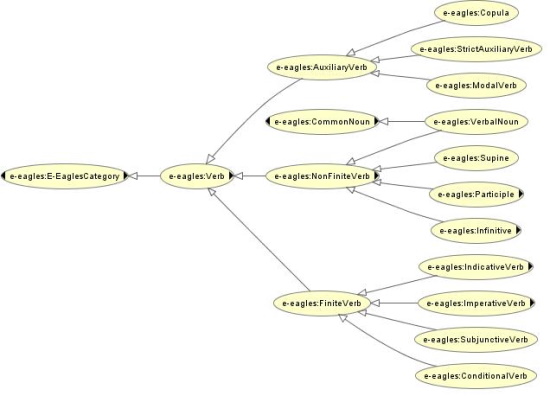 Figure 1: Fragment of upper model: Sub-classification of verbal
categories in E-Eagles