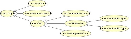 Figure 2: Fragment of Annotation Model: verbal categories in the Uppsala
tag set.