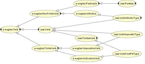 Figure 3: Linking Annotation Model and Reference Model. The case of verbal
categories in the Uppsala tagset.