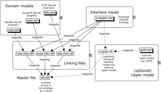 Figure 4. Structured modular ontology.