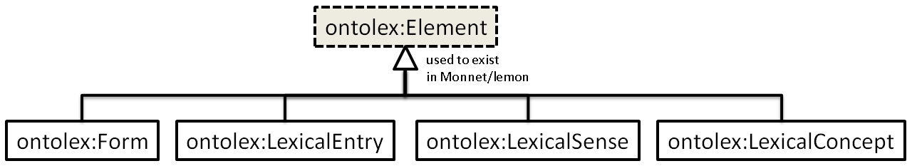 ontolex-element.png